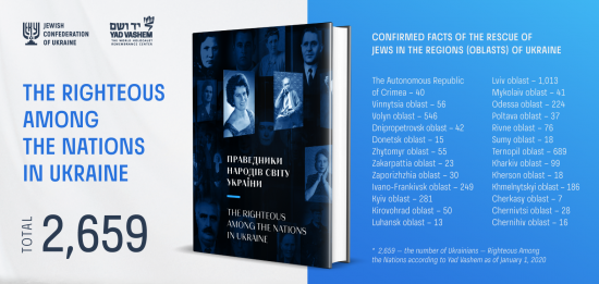 A book about 2,659 Righteous Among the Nations in Ukraine will be published by the JCU and the Babyn Yar Holocaust Memorial Center 