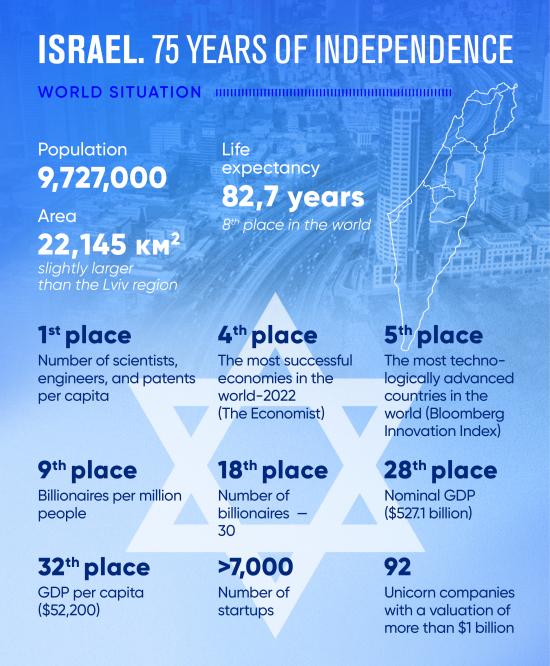 The stories of the struggle for independence in Israel and Ukraine are similar in many ways. Happy birthday, Israel! - Boris Lozhkin